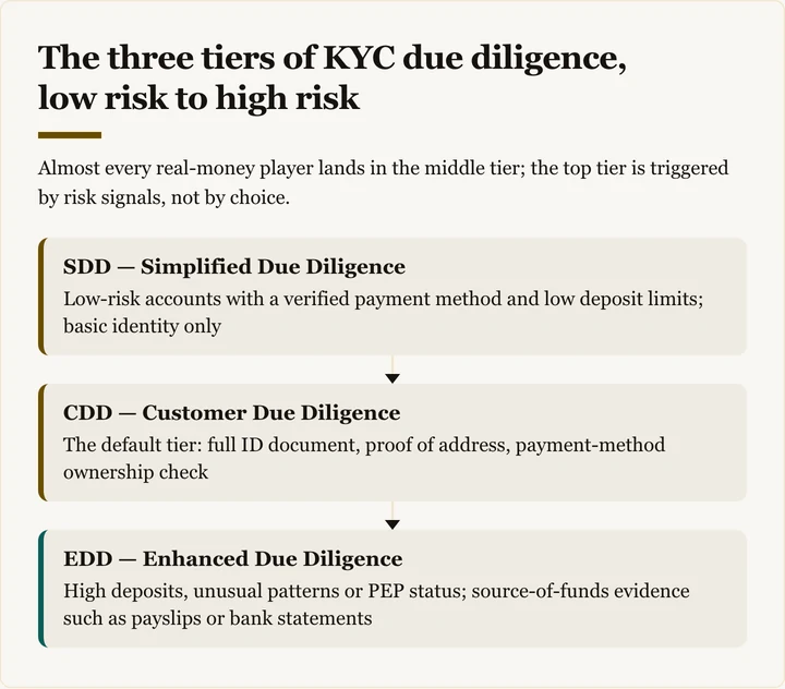Infographic breakdown of the three KYC due diligence tiers, from simplified to enhanced